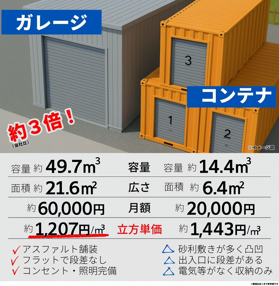 ガレージとコンテナの違い